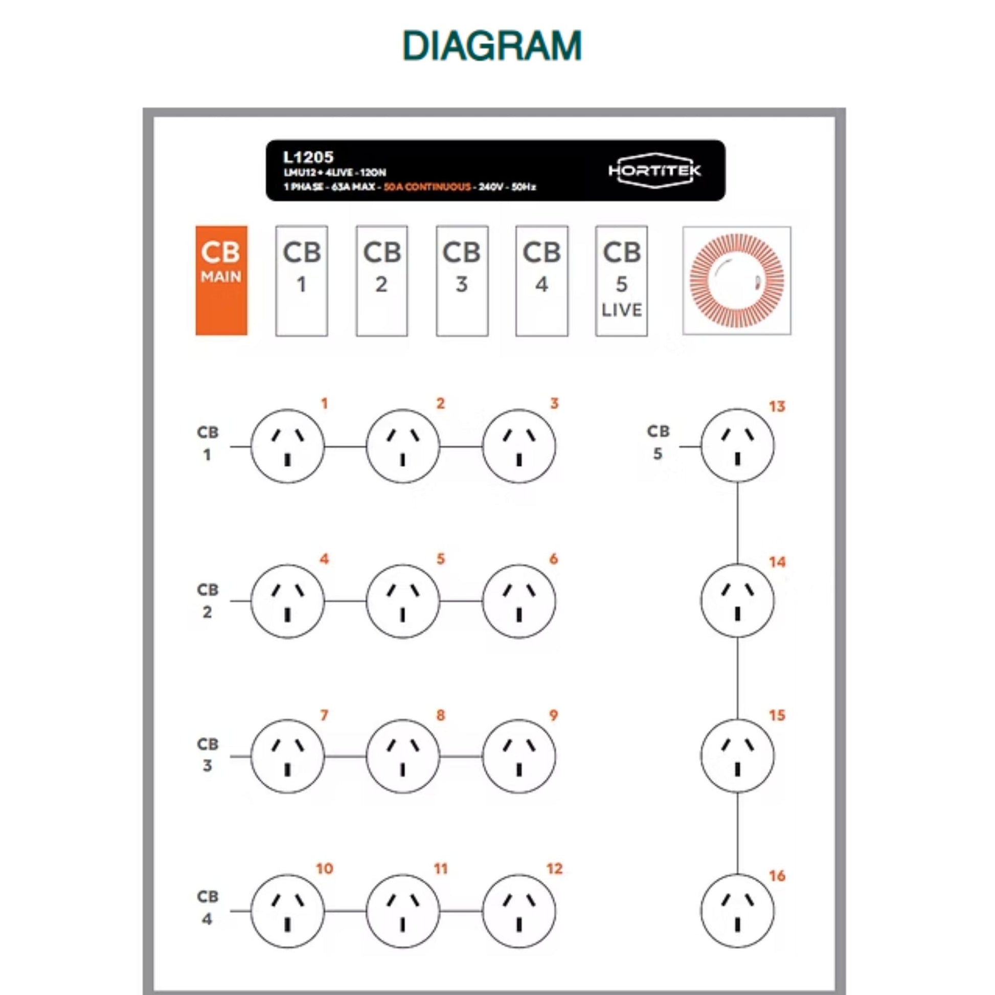 Detailed wiring diagram for the Hortitek LMU 12 + 4 LIVE, 63A, 1-Phase light management unit, showing the layout of 12 controllable outlets and 4 continuous live outlets for electrical horticultural setups in New Zealand