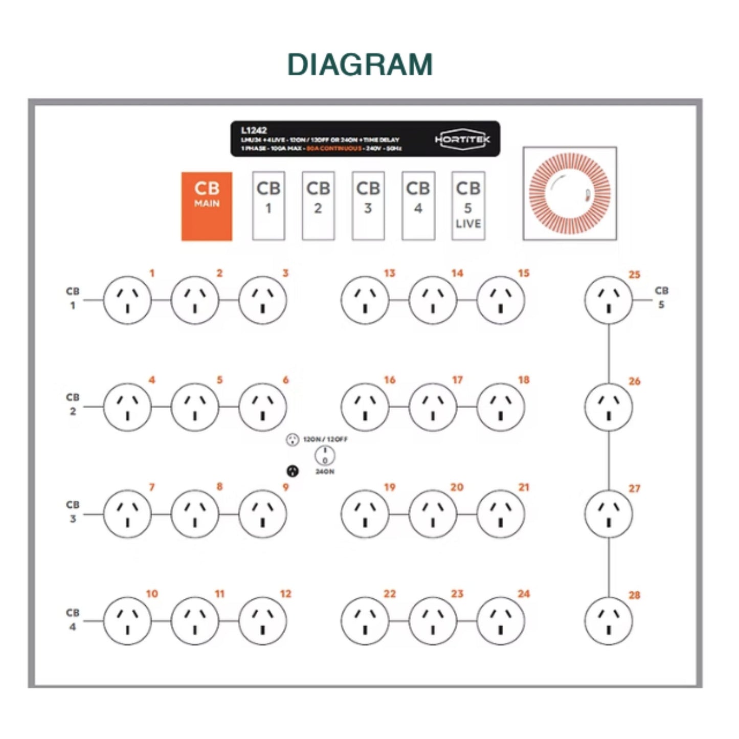 Detailed wiring diagram for the Hortitek LMU 24 + 4 LIVE, 100A, 1-Phase light management unit with Time Delay, showing both 12 ON/12 OFF and 24 ON configurable outlets for high-capacity horticultural electrical systems in New Zealand