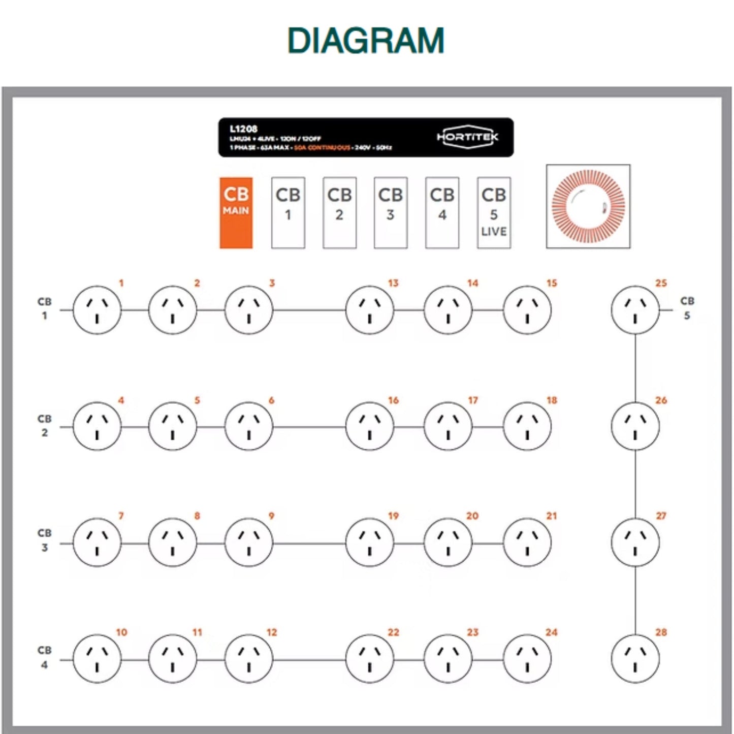 Detailed wiring diagram for the Hortitek LMU 24 + 4 LIVE, 63A, 1-Phase light management unit, showing the layout of 24 controllable outlets and 4 continuous live outlets for advanced horticultural electrical setups in New Zealand