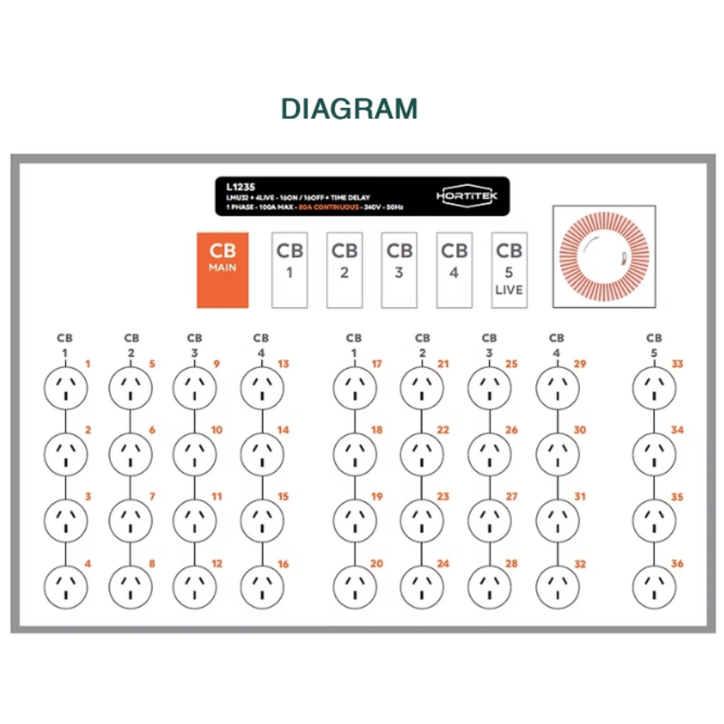 Detailed wiring diagram for the Hortitek LMU 32 + 4 LIVE, 100A, 1-Phase light management unit with Time Delay, showing 32 controllable outlets (16 ON/16 OFF mode) and 4 continuous live outlets for complex horticultural electrical systems in New Zealand