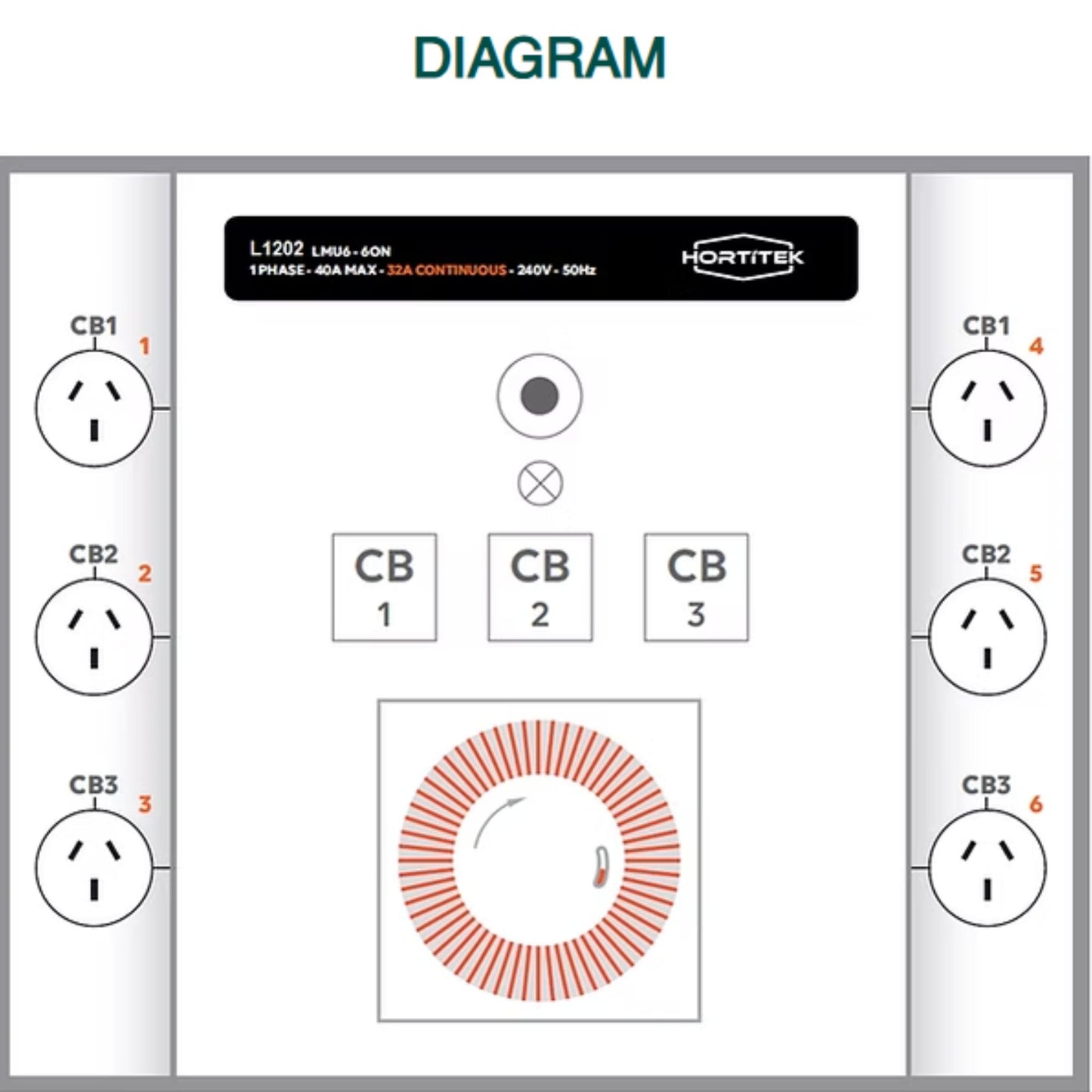 Technical diagram of the Hortitek LMU 6 showing the layout of the 6 power outlets, internal circuit breakers (CB1-CB3), and integrated timer for electrical configuration