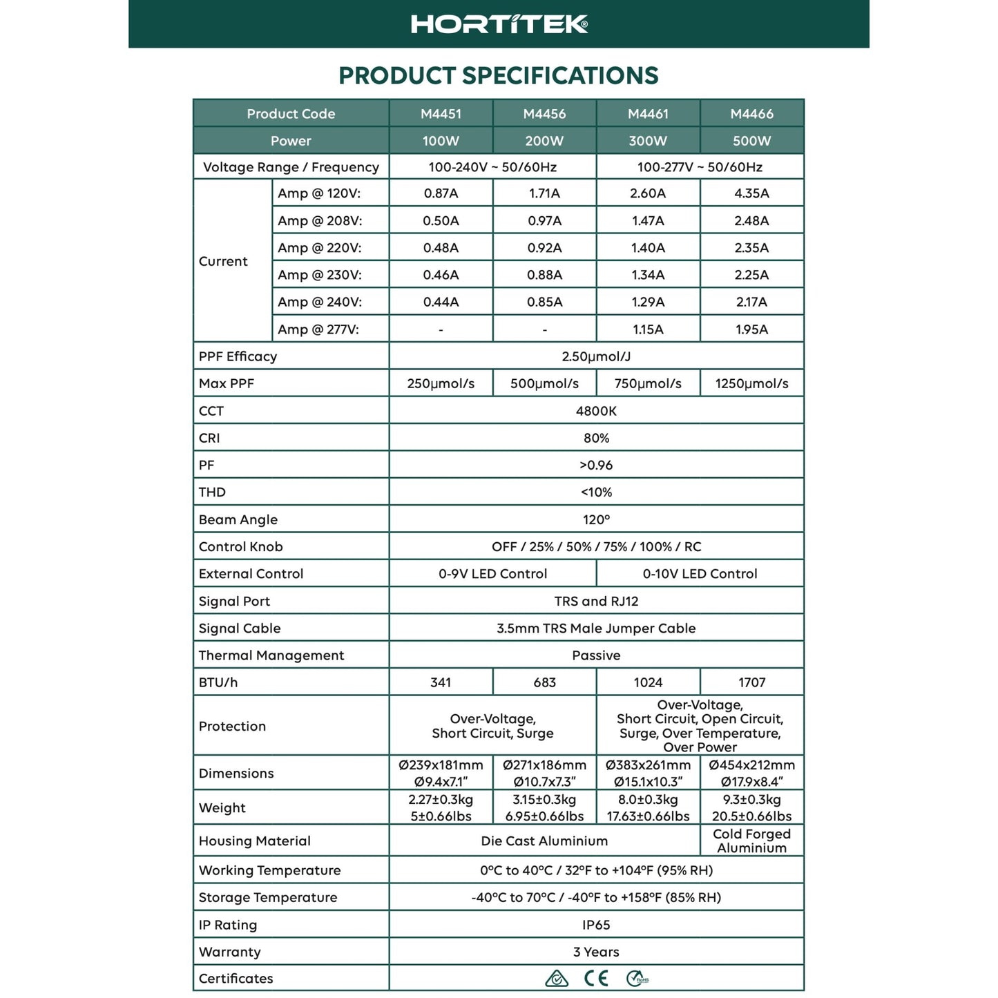 Hortitek UFO LED grow light product specifications chart, detailing technical data for 100W, 200W, 300W, and 500W models including power consumption, PPF efficacy, CRI, beam angle, control options, dimensions, weight, IP rating (IP65), and 3-year warranty relevant for New Zealand customers