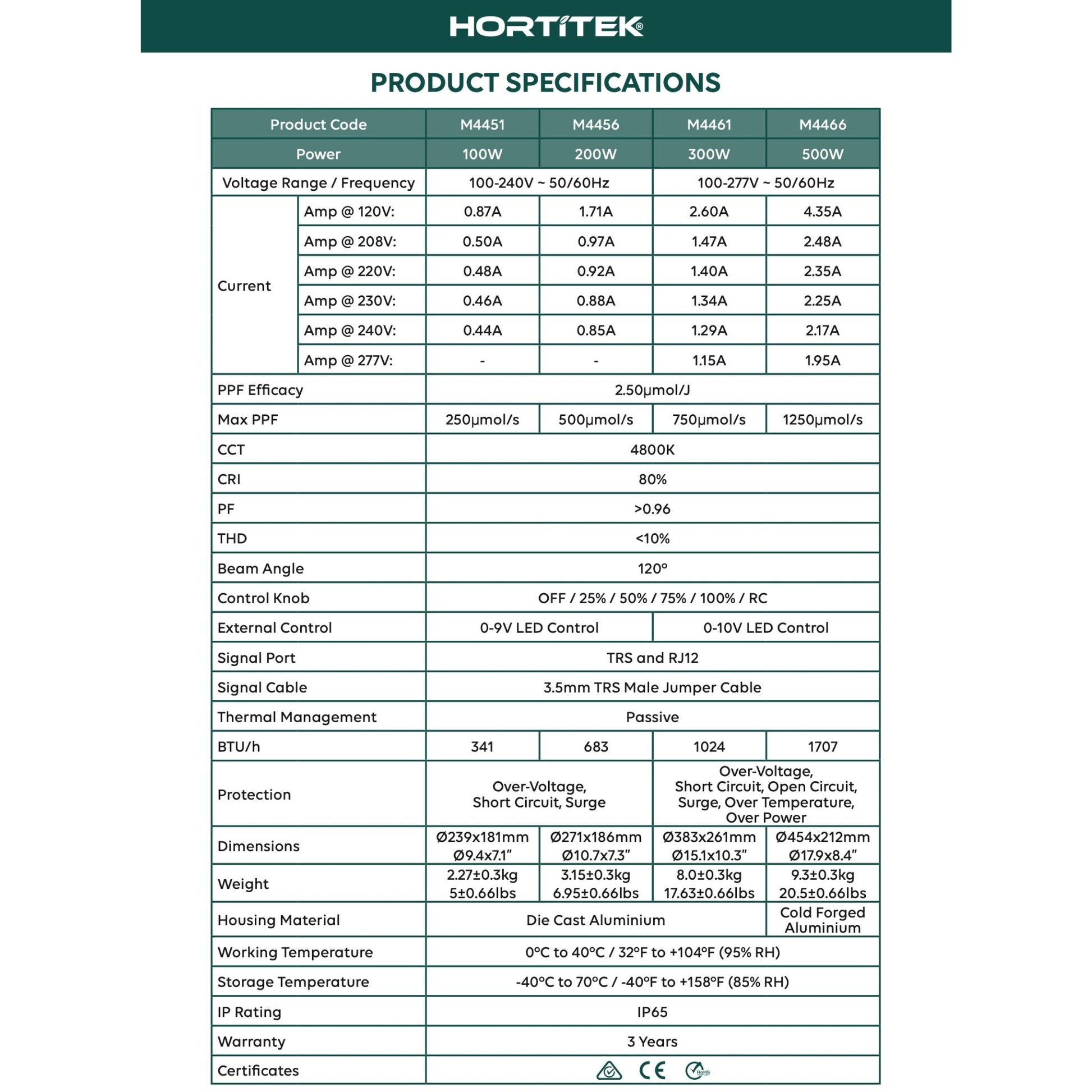 Hortitek UFO LED grow light product specifications chart, detailing technical data for 100W, 200W, 300W, and 500W models including power consumption, PPF efficacy, CRI, beam angle, control options, dimensions, weight, IP rating (IP65), and 3-year warranty relevant for New Zealand customers