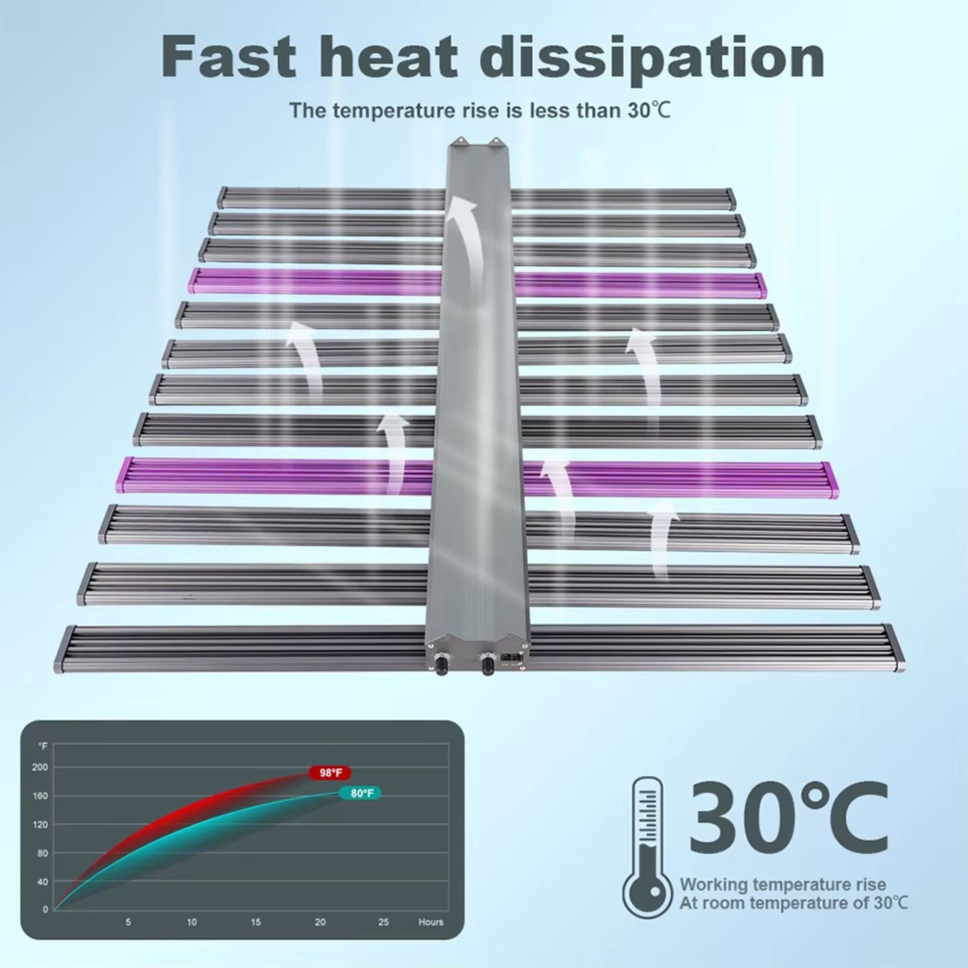 Graphic demonstrating the fast heat dissipation of the 1060W LED Grow Light, illustrating efficient airflow and a temperature rise of less than 30°C, ensuring stable performance and longevity for indoor growing environments in New Zealand