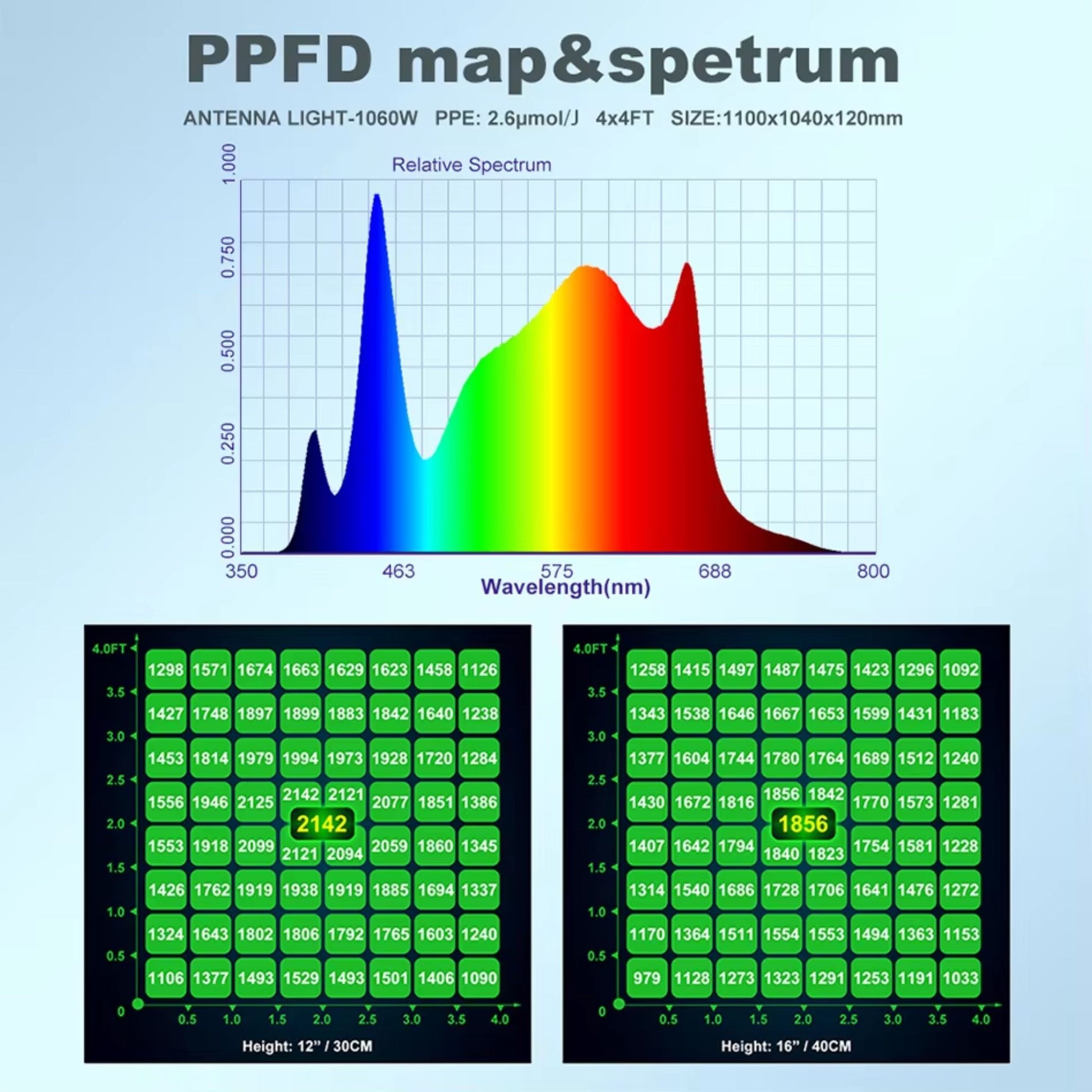 Technical PPFD (Photosynthetic Photon Flux Density) map and relative spectrum chart for the 1060W LED Grow Light, displaying light intensity distribution over a 4x4ft area at 12 inches (30cm) and 16 inches (40cm) heights, crucial data for optimizing plant growth and yield in New Zealand