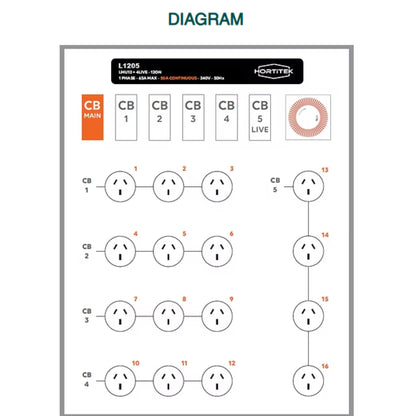 Detailed wiring diagram for the Hortitek LMU 12 + 4 LIVE, 63A, 1-Phase light management unit, showing the layout of 12 controllable outlets and 4 continuous live outlets for electrical horticultural setups in New Zealand