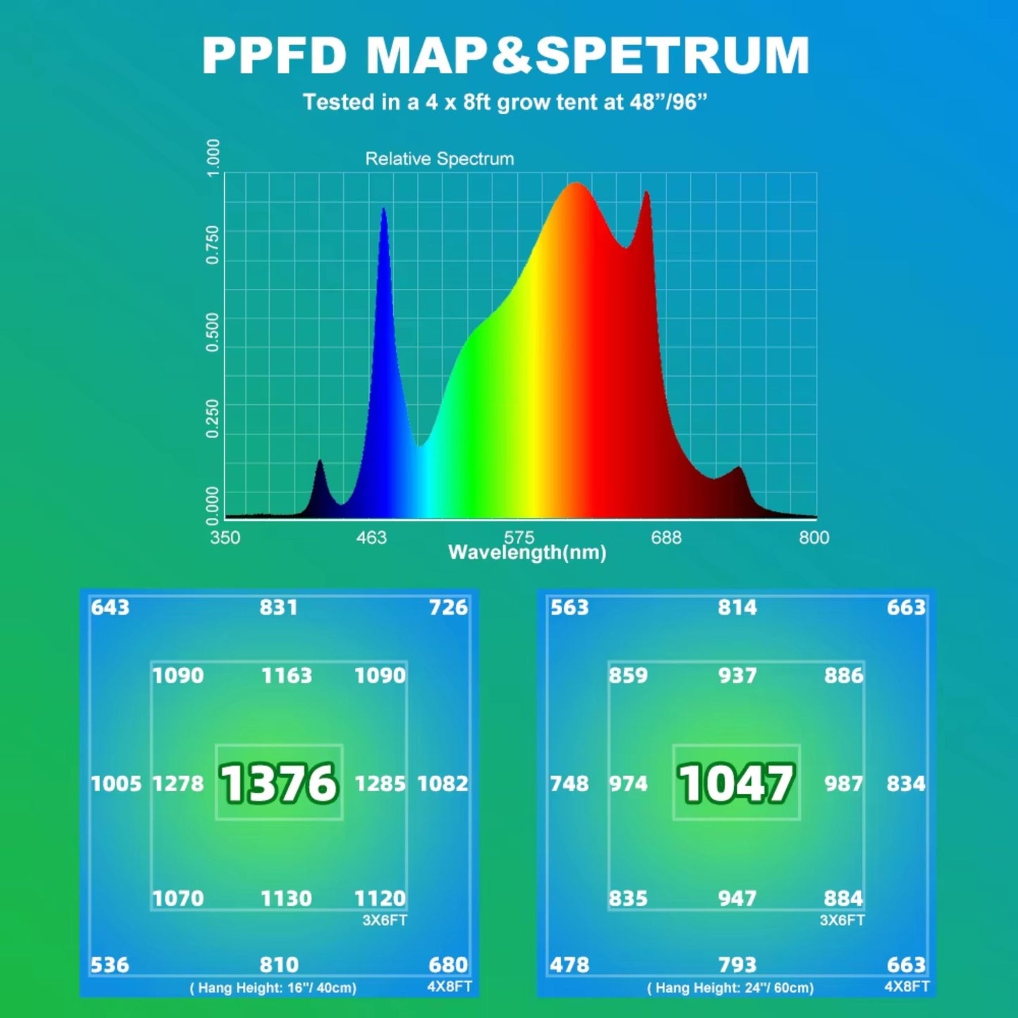 Technical PPFD (Photosynthetic Photon Flux Density) map and relative spectrum chart for the MEIJIU-1988-F10-GL1000W LED Grow Light, tested in a 4x8ft grow tent at 16 inches (40cm) and 24 inches (60cm) heights, providing crucial data for optimizing light coverage and intensity for maximum yield in New Zealand